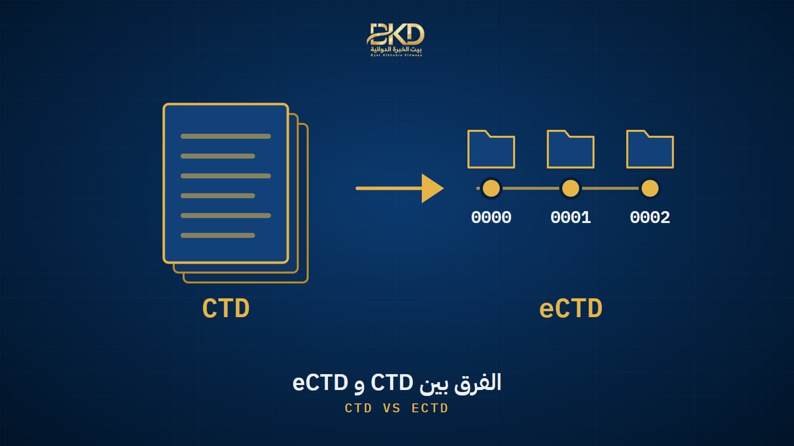eCTD vs CTD: What Is the Difference and How an eCTD Submission Works