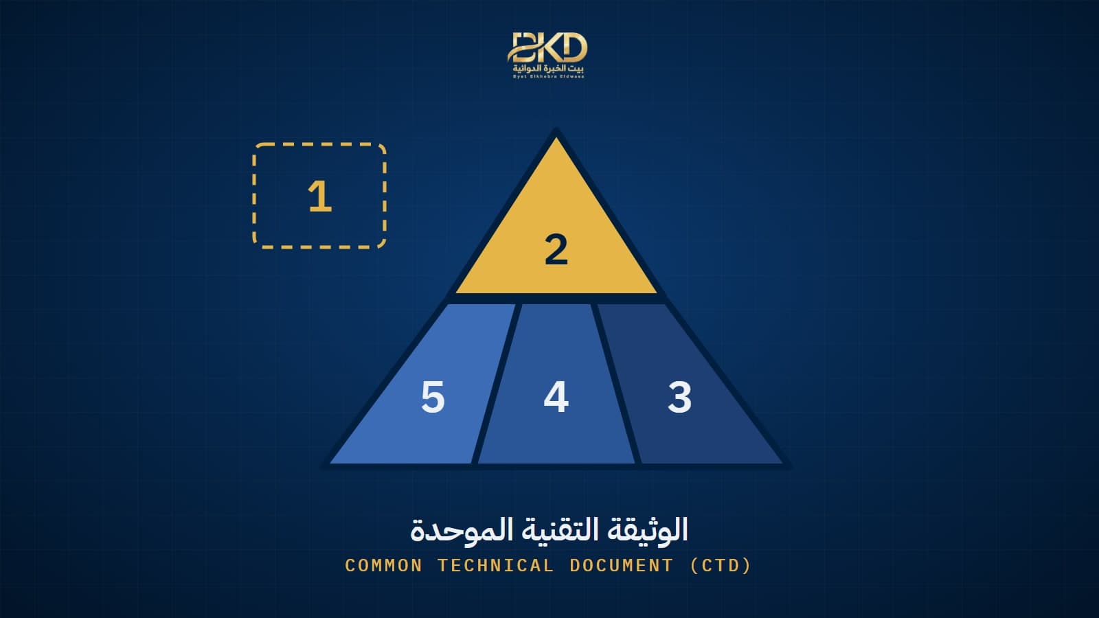 What Is the Common Technical Document (CTD)? The Five Modules Explained